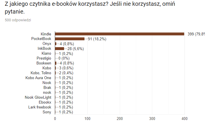 Jakie czytniki używane są w Polsce?