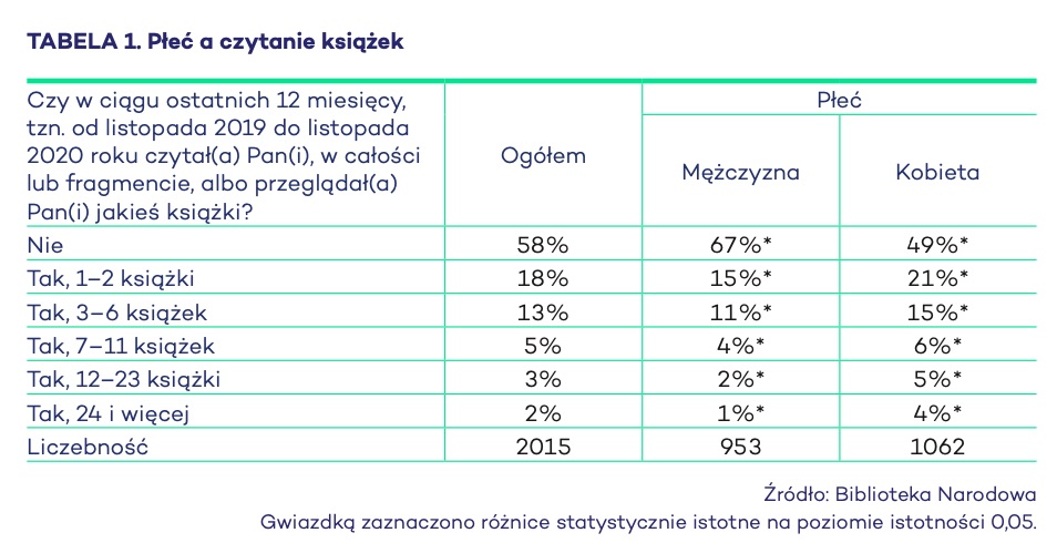 płeć a czytanie książek