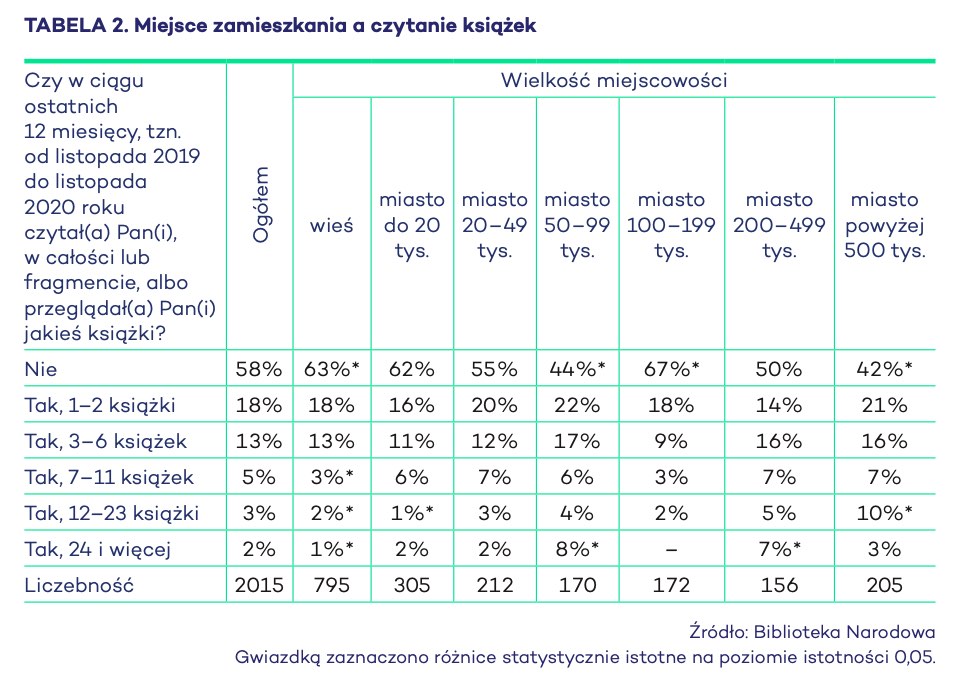 miejsce zamieszkania a czytanie książek