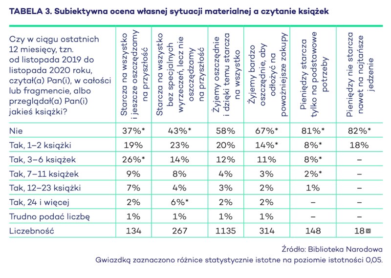 sytuacja materialna a czytanie książek