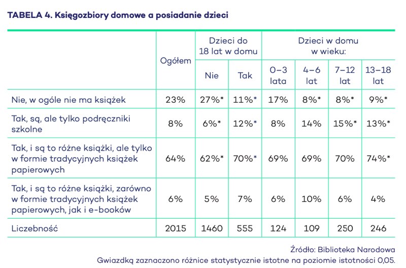 księgozbiory domowe a posiadanie dzieci