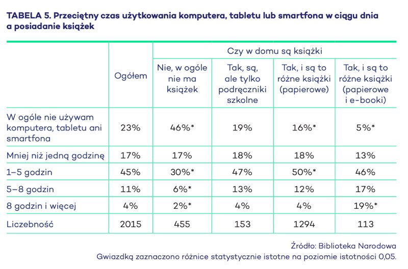 czas użytkowania komputera, tabletu lub smartfona w ciągu dnia a posiadanie książek