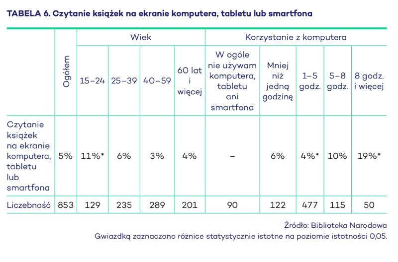 Czytanie książek na ekranie komputera, tabletu lub smartfona