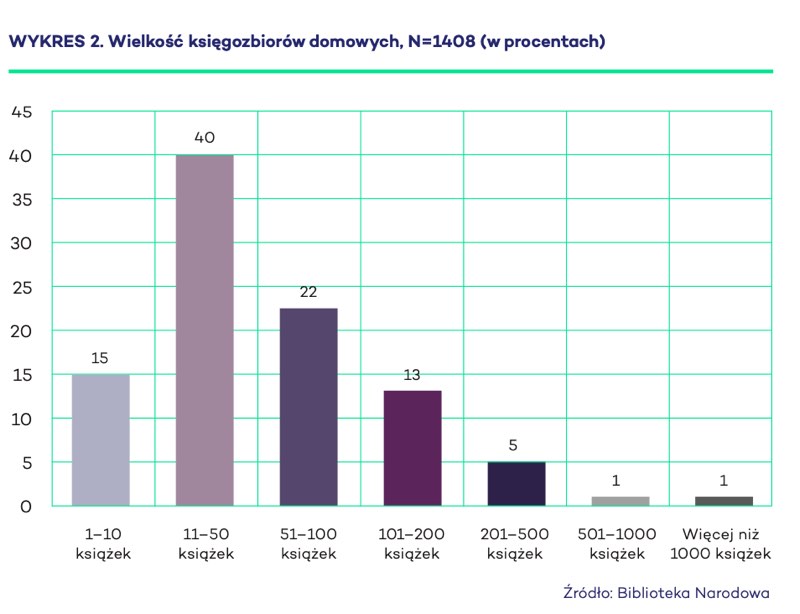 wielkość księgozbiorów domowych