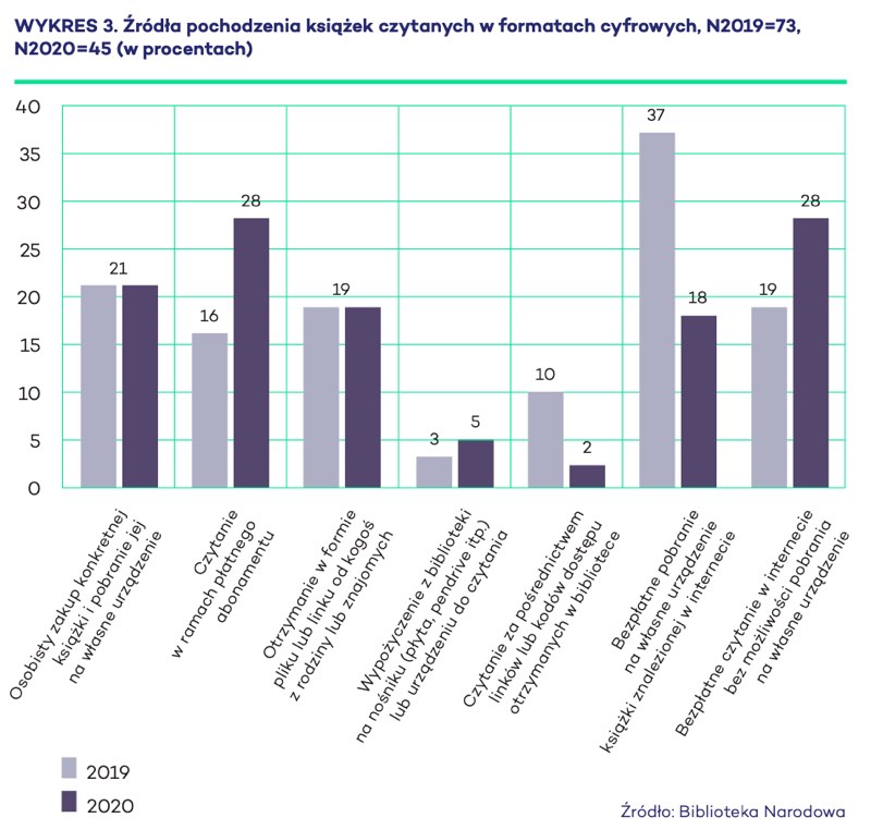 Źr&oacute;dła pochodzenia książek czytanych w formatach cyfrowych
