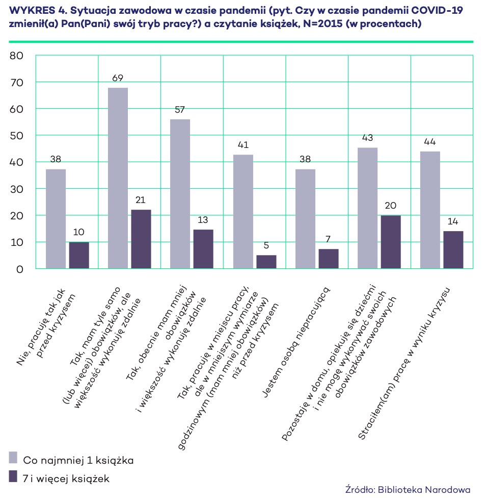 Sytuacja zawodowa w czasie pandemii (pyt. Czy w czasie pandemii COVID-19 zmienił(a) Pan(Pani) swój tryb pracy?) a czytanie książek, N=2015 (w procentach)