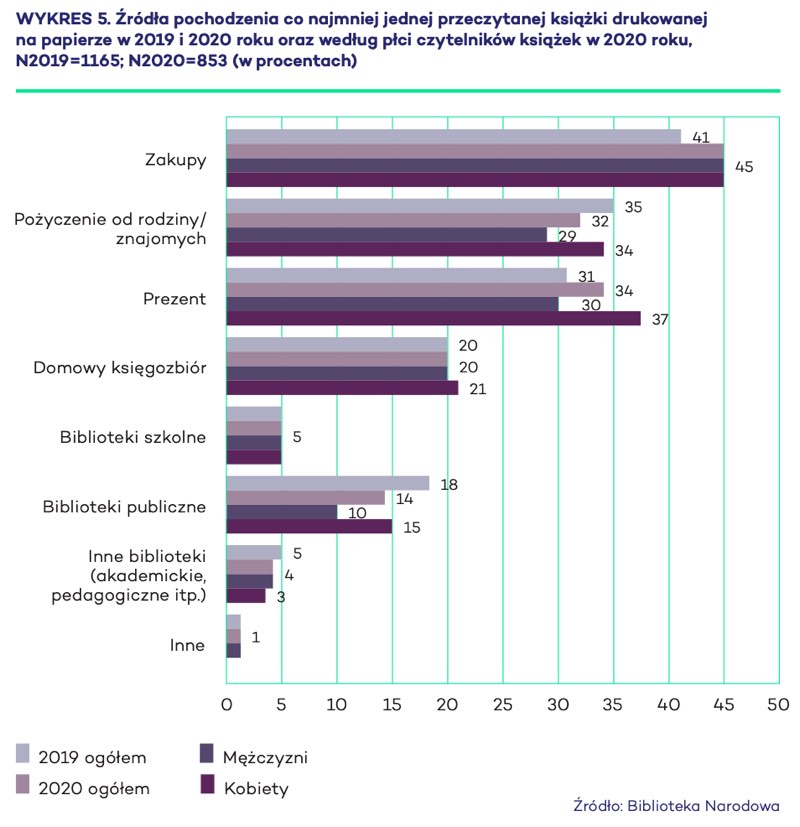 Źródła pochodzenia co najmniej jednej przeczytanej książki drukowanej na papierze w 2019 i 2020 roku oraz według płci czytelników książek w 2020 roku, N2019=1165; N2020=853 (w procentach)