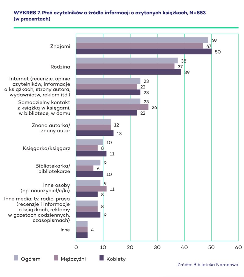 Źródła pochodzenia co najmniej jednej przeczytanej książki drukowanej na papierze w 2020 roku oraz według wieku czytelników książek, N=853 14 (w procentach)