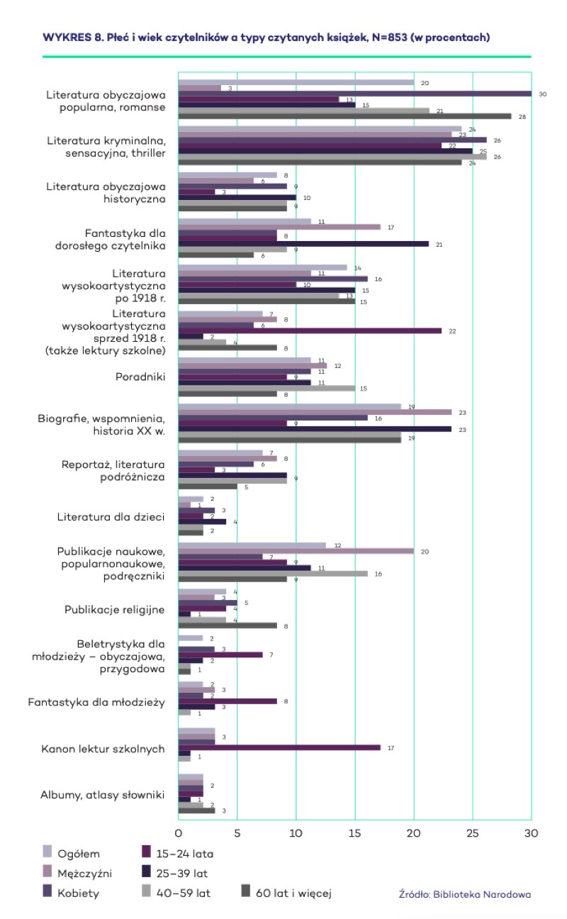 Płeć i wiek czytelników a typy czytanych książek, N=853 (w procentach)