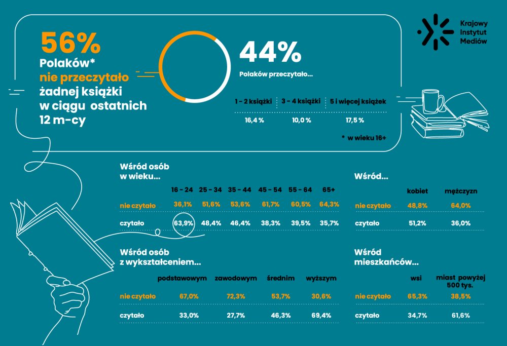 Czytelnictwo w Polsce 2022