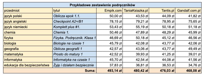 Podręczniki do liceum 2022