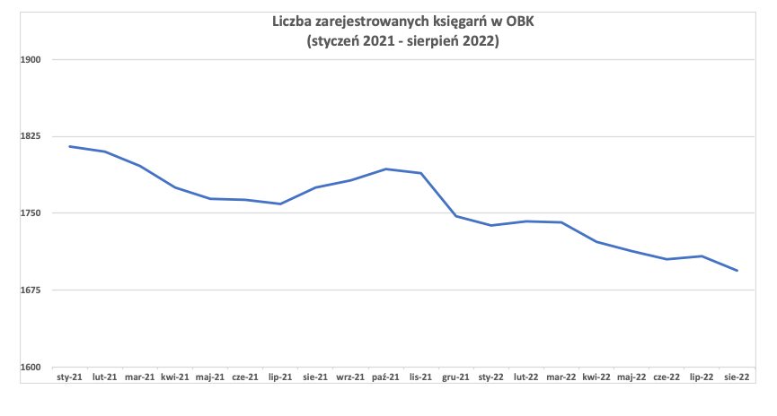 Spadek liczby księgarń w Polsce w 2022 roku