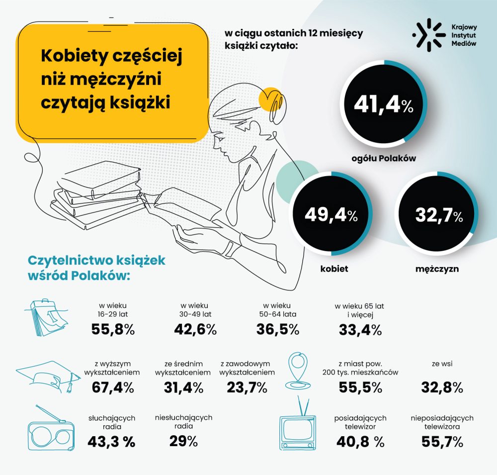 Stan czytelnictwa w Polsce 2022