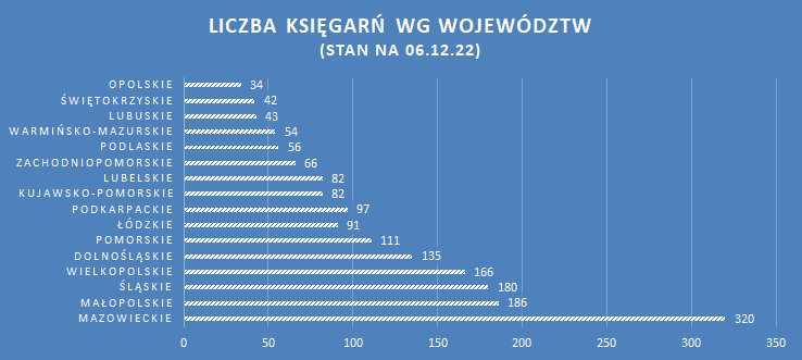 Księgarnie w Polsce w 2022 roku