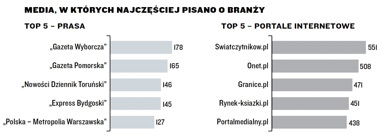 News Granice.pl wrd mediw najczciej piszcych o ksikach wg magazynu „Press